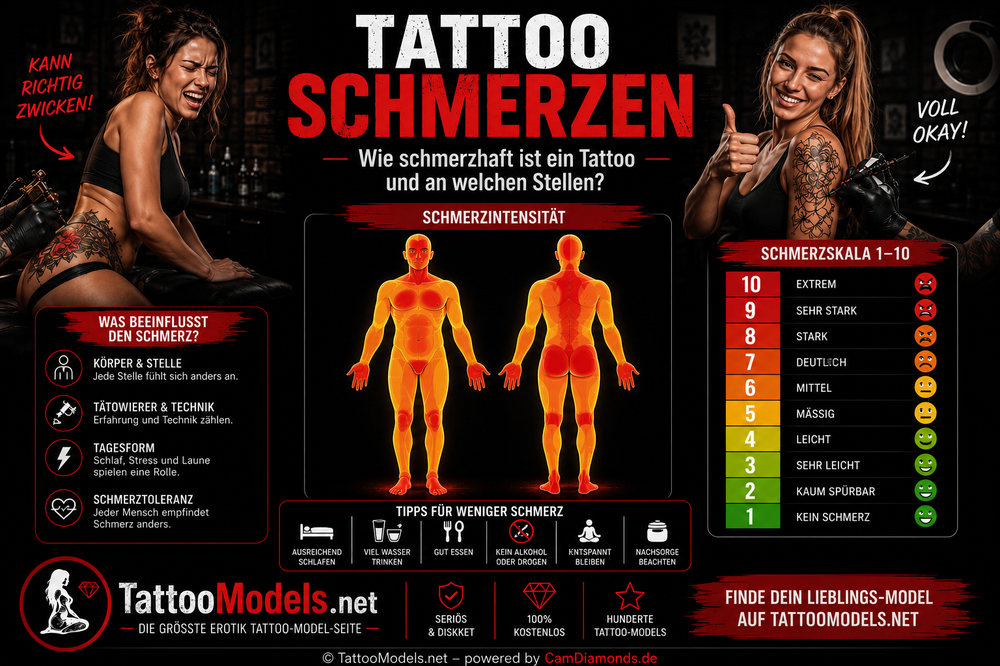 Tattoo-Schmerzen mit Schmerzskala und unterschiedlich empfindlichen Körperstellen von Kopf und Hals bis Rücken, Beinen und Füßen