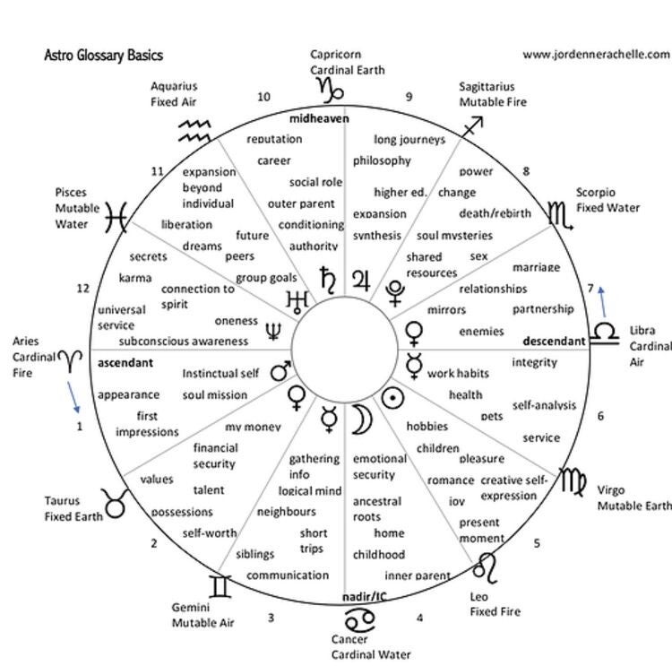 ZODIAC SIGNS & HOUSES Artemis