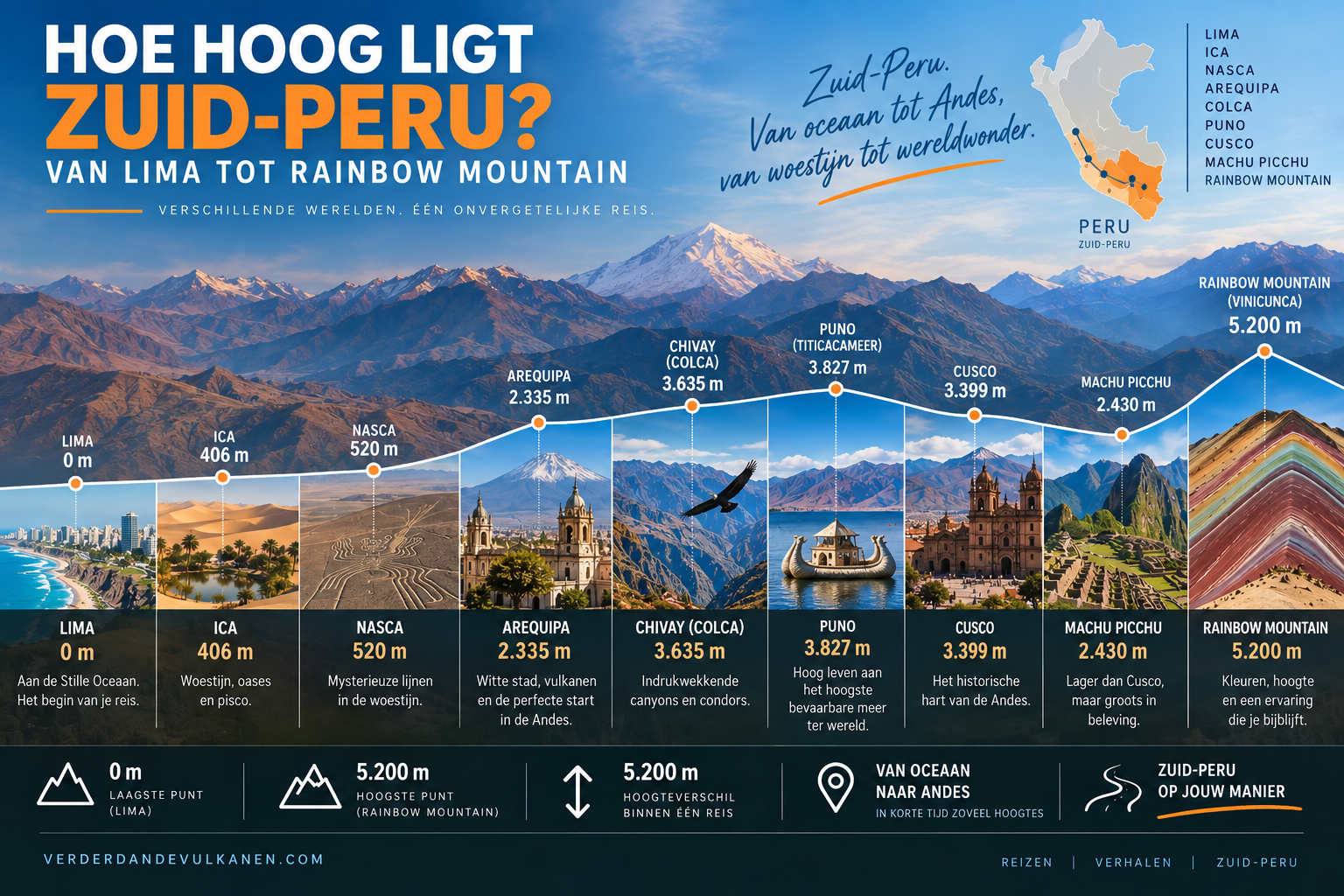 Hoogteprofiel van een reis door Zuid-Peru van Lima via Arequipa en Puno naar Cusco, Machu Picchu en Rainbow Mountain