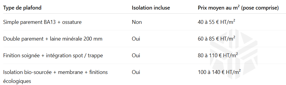 | Type de plafond | Isolation incluse | Prix moyen au m² (pose comprise) | | -------------------------------------------------------- | ----------------- | -------------------------------- | | Simple parement BA13