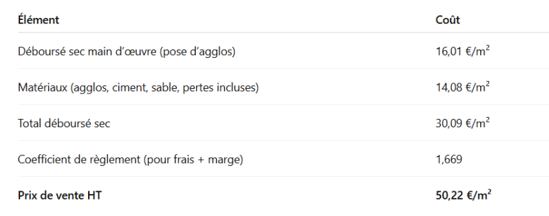 ÉlémentCoûtDéboursé sec main d’œuvre (pose d’agglos)16,01 €/m²Matériaux (agglos, ciment, sable, pertes incluses)14,08 €/m²Total déboursé sec30,09 €/m²Coefficient de règlement (pour frais + marge)1,669Prix de vente HT50,22 €/m²