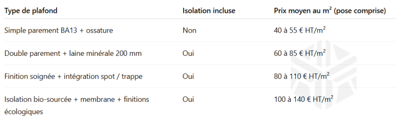 | Type de plafond                                          | Isolation incluse | Prix moyen au m² (pose comprise) | | -------------------------------------------------------- | ----------------- | -------------------------------- | | Simple parement BA13 