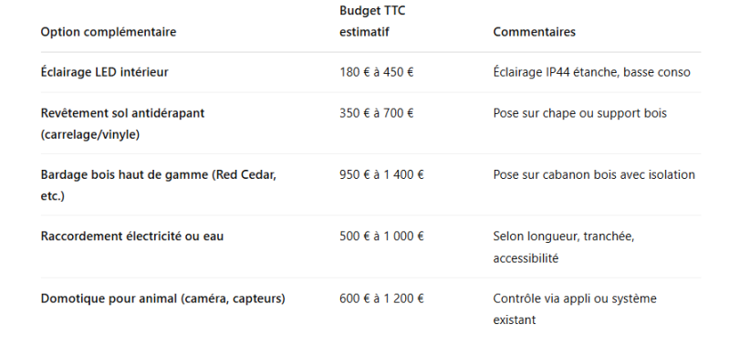 mobilier intégré pour animaux de compagnie Cholet, Bressuire, Les Herbiers