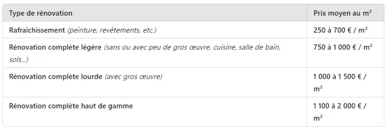 •	Prix rénovation maison Cholet