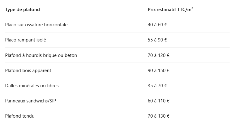 Entreprise pour rénover son plafond à Cholet, Bressuire, Les Herbiers