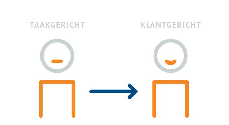 infographic van links een minder blij poppetje met een pijl naar rechts naar een blij poppetje