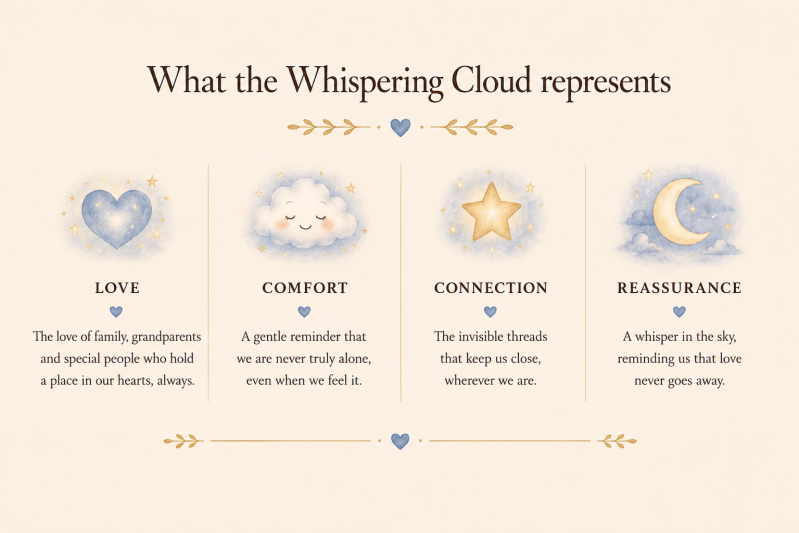 The Whispering Cloud representing love, comfort, connection and reassurance