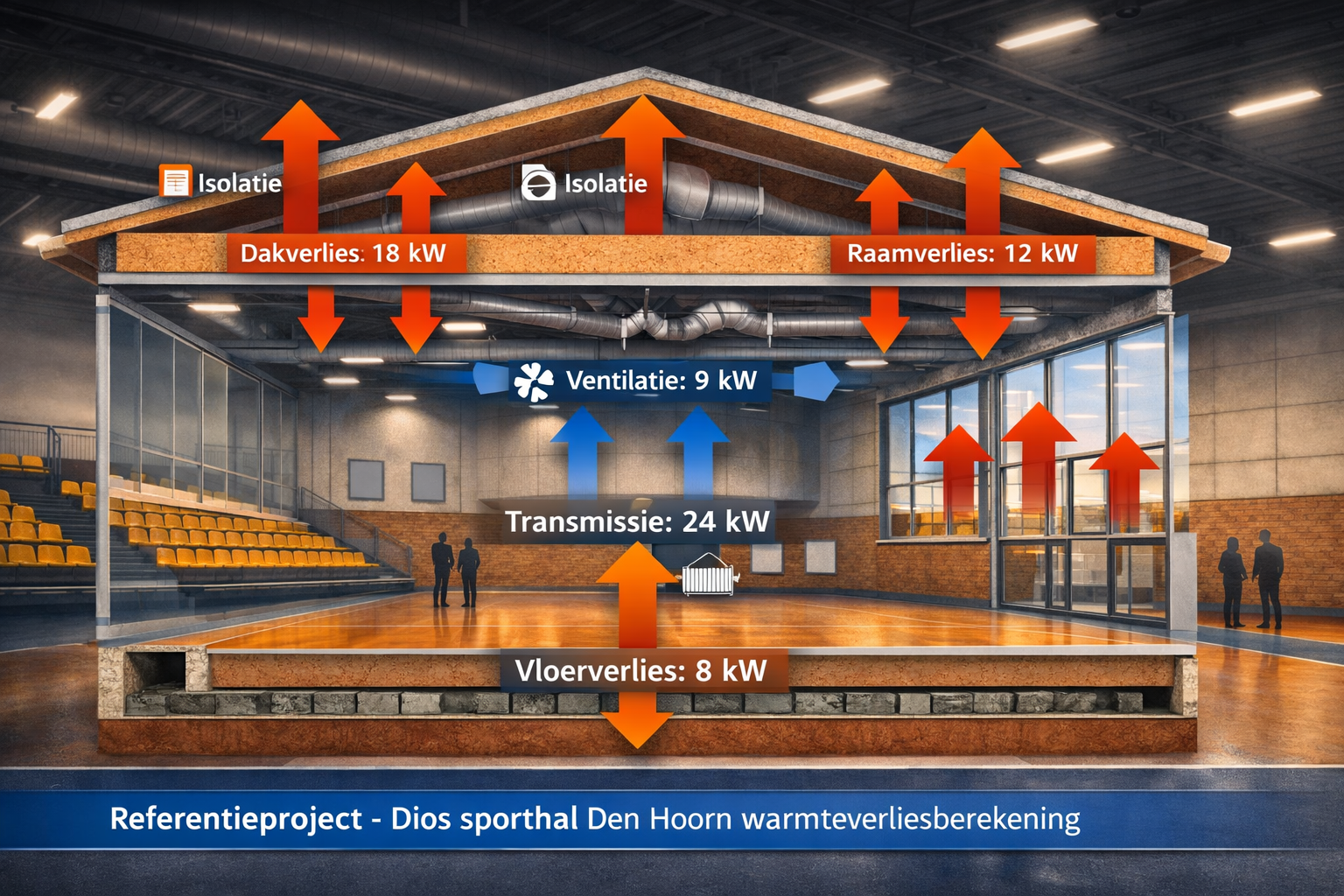 Dios sporthal Den Hoorn warmteverliesberekening
