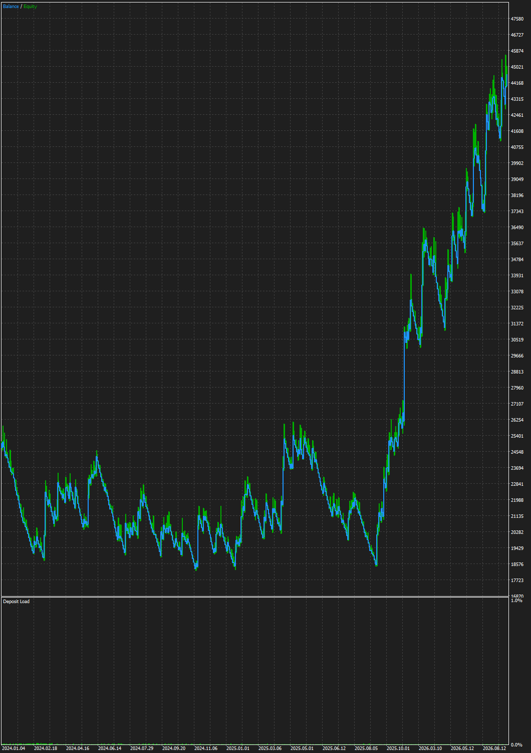 Donchian Trend EA curated graph