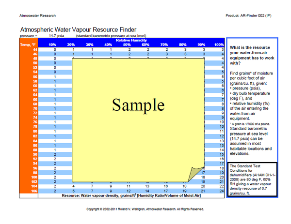 Atmospheric Water Vapour Resource Table (I-P)