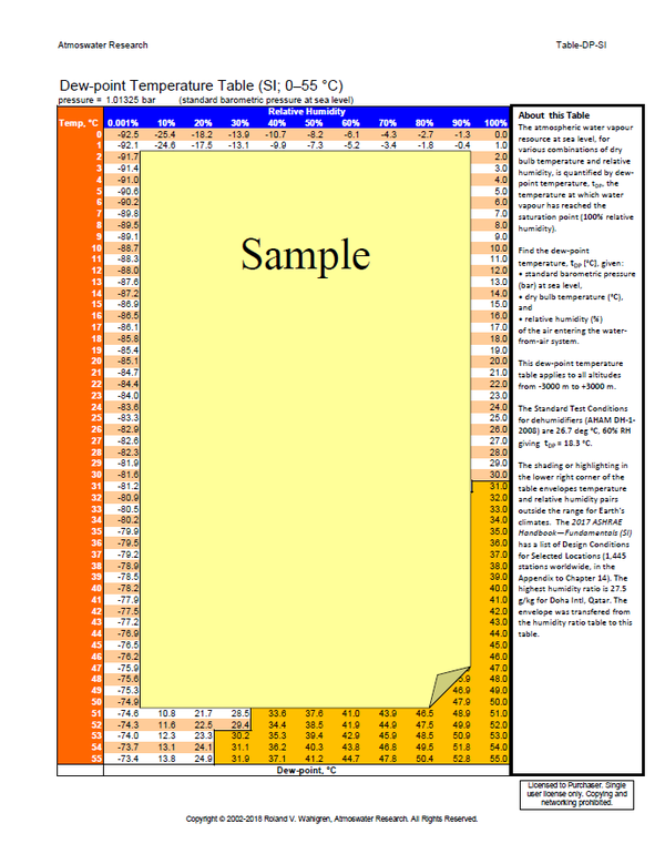 Dew-point Temperature Table (SI; 0–55 °C)
