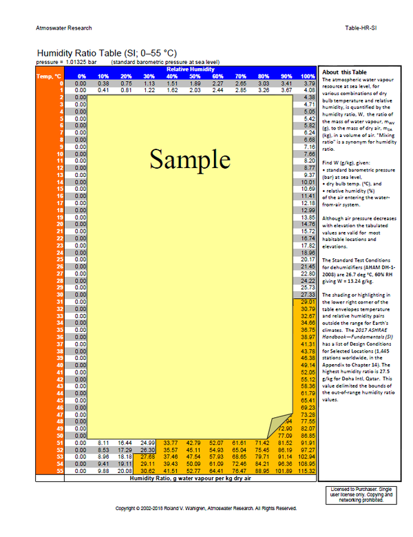 Humidity Ratio Table (SI; 0–55 °C)