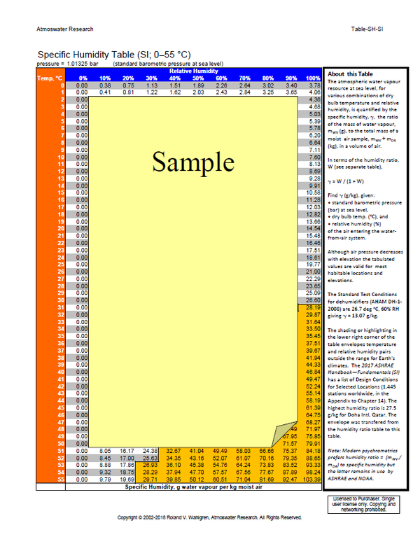 Specific Humidity Table (SI; 0–55 °C)
