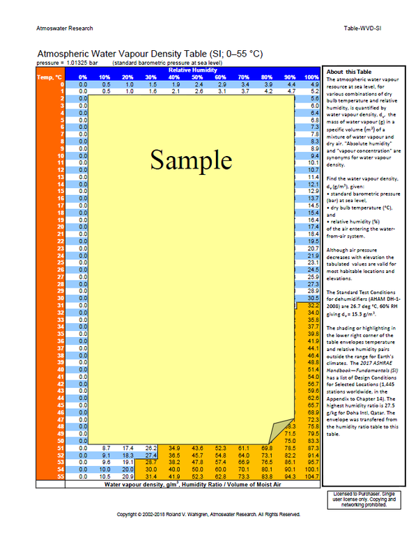 Atmospheric Water Vapour Density Table (SI; 0–55 °C)