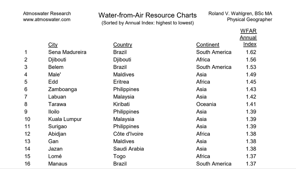 List of water-from-air resource charts (excerpt).