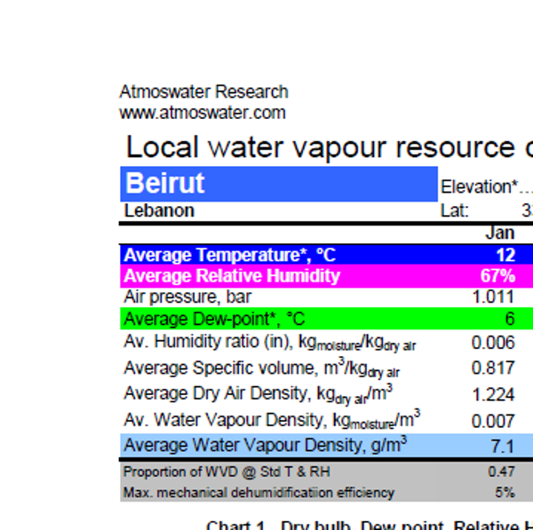 Beirut