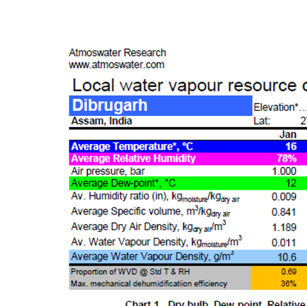 Dibrugarh