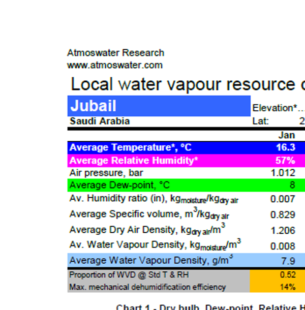 Jubail