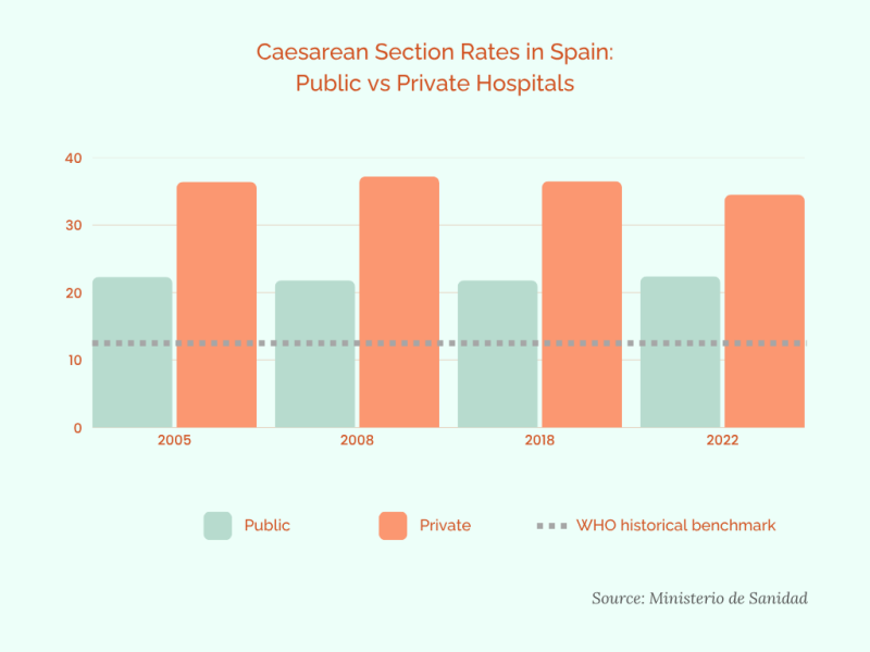 chart comparing caesarean section rates in Spain: public vs Priivate