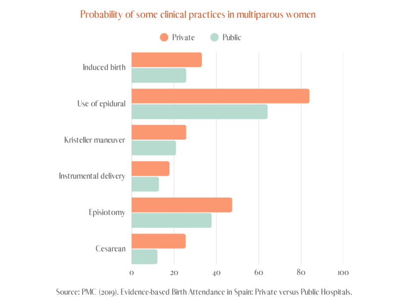 Chart with probability of some clinical practices in multiparous woman in private & public health care in Spain