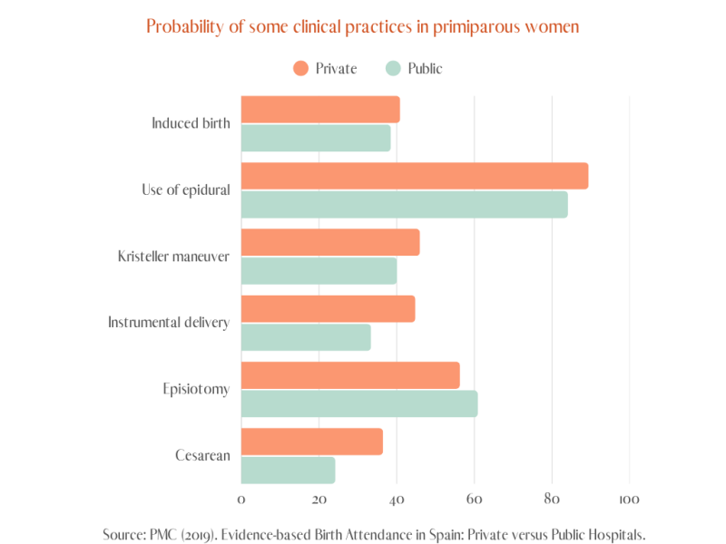 chart with probability of some clinical practices in primiparous woman in private & public health care in Spain