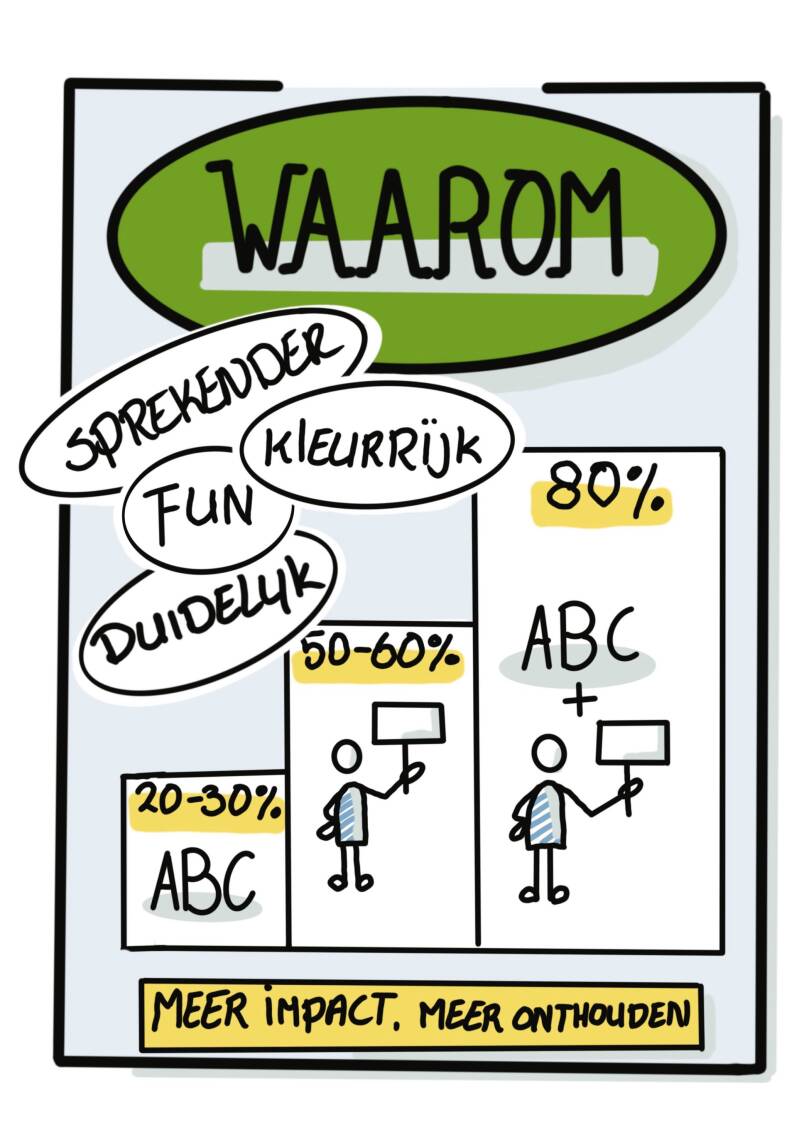 Voorbeeld van zakelijk tekenen met kernwoorden en illustraties
