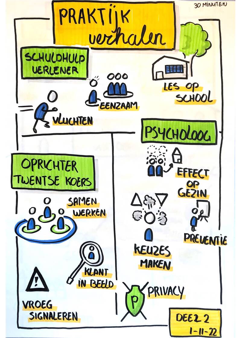Voorbeeld van zakelijk tekenen met kernwoorden en illustraties