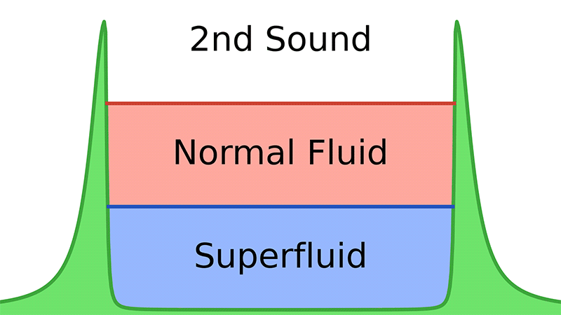 Après un siècle de mystère, les scientifiques capturent enfin en image le phénomène du “second sound”