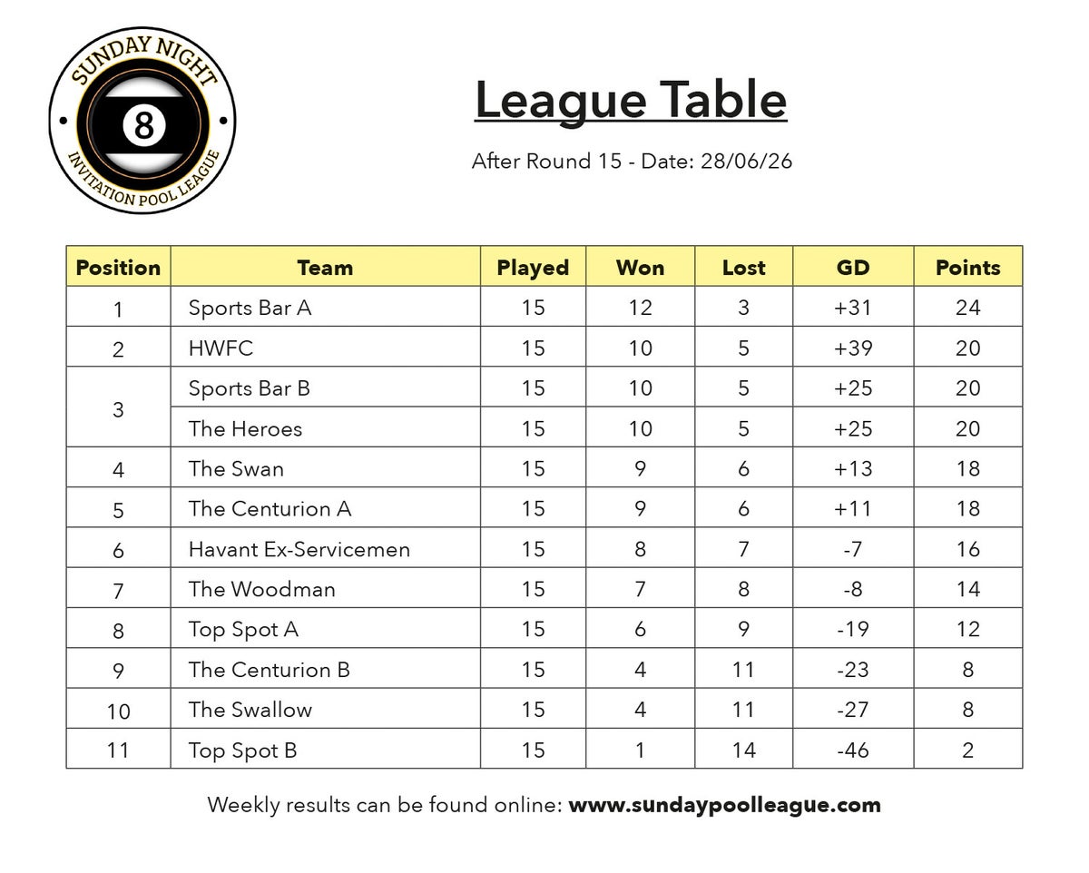 Results | sundaynightpoolleague.com