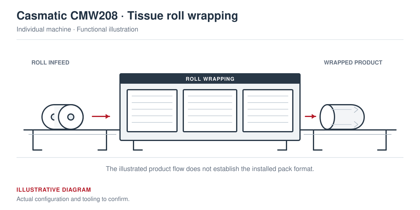 Casmatic CMW208 functional wrapping illustration — not the actual machine layout