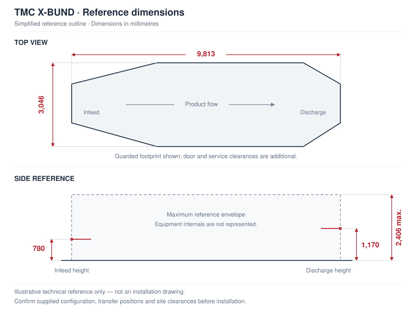 TMC X-BUND reference dimensions: 9813 mm long, 3046 mm wide, 2406 mm maximum height; infeed 780 mm and discharge 1170 mm