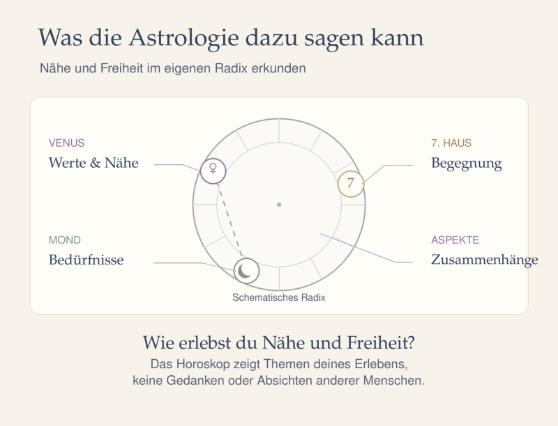 Schematisches Radix mit Venus, Mond, siebtem Haus und Aspekten als Zugängen zum eigenen Beziehungserleben.