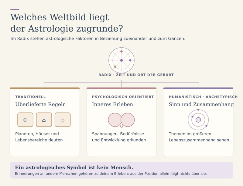 Grafik zum Weltbild der Astrologie
