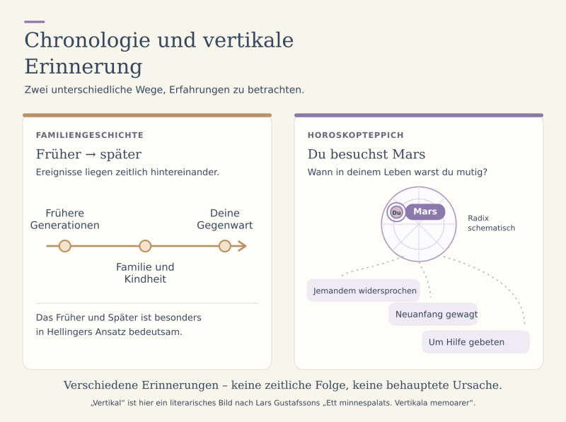 Chronologie und vertikaler Erinnerung