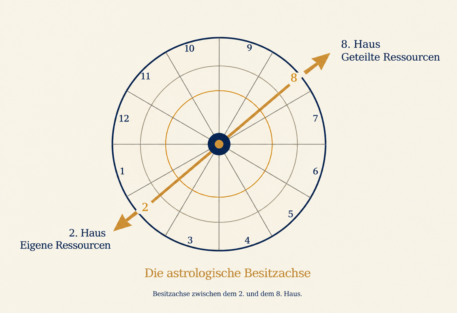 Besitzachse zwischen dem 2. und 8. Haus: eigene und geteilte Ressourcen