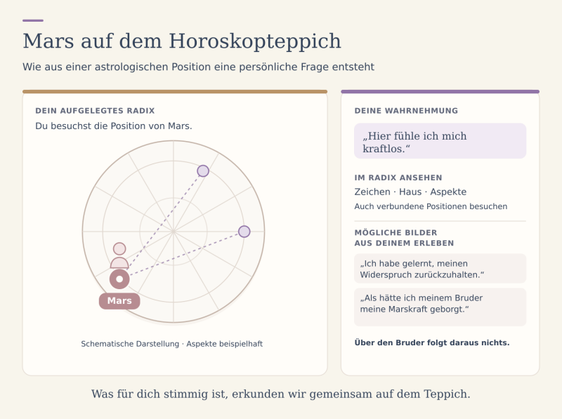 Mars auf dem Horoskopteppich – wie eine Kraft erfahrbar wird