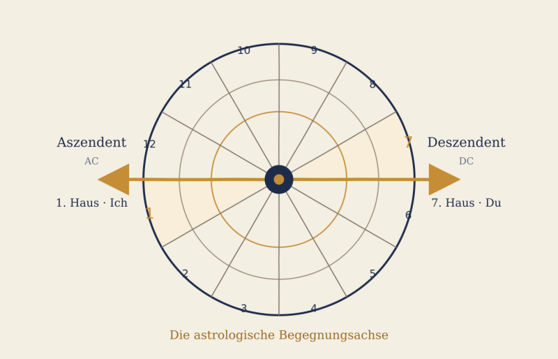 Begegnungsachse zwischen Aszendent im 1. Haus und Deszendent im 7. Haus
