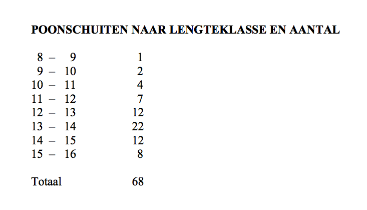 Poonschuit naar Lengteklasse en Aantal
