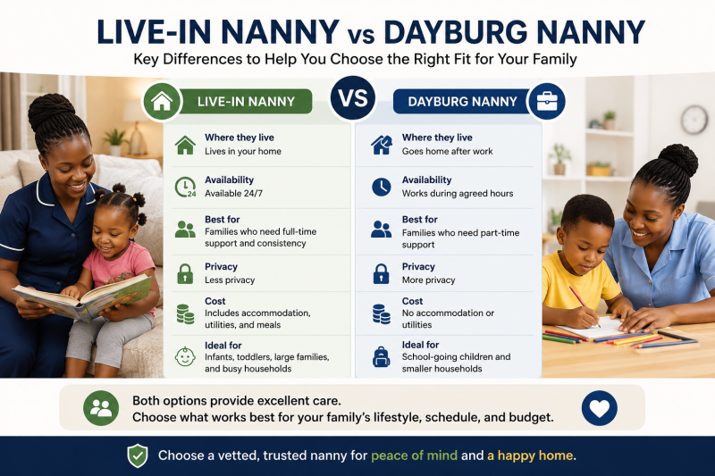 Infographic comparing live-in and dayburg nanny services in Nairobi, highlighting differences in availability, privacy, childcare support, accommodation, cost, and ideal family situations for choosing the right nanny option.