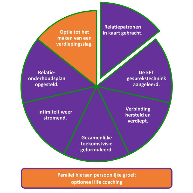 Release & Connect Methodiek