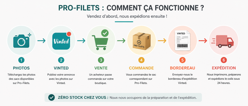 Fonctionnement Pro-Filets pour les vendeurs Vinted sans stock