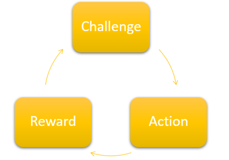 The words challenge, action & reward in three orange boxes