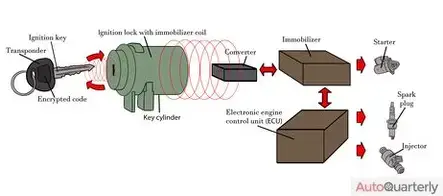 Transponder funktion