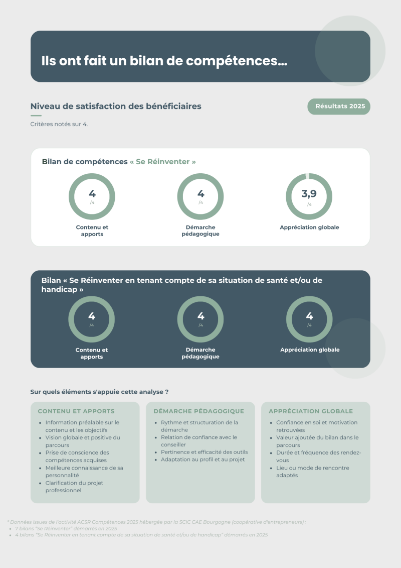 Résultats satisfaction 2025 (notés sur 4). Bilan « Se Réinventer » : contenu 4, pédagogie 4, appréciation globale 3,9. Bilan santé/handicap : contenu 4, pédagogie 4, appréciation globale 4. Source : activité 2025 en CAE.