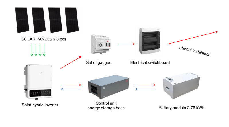 tiny house, off-grid, elektriciteit, zonnepanelen, energie, energieonafhankelijk, energieneutraal, omvormer, meters, elektrisch schakelpaneel, controle-eenheid energieopslag, batterijmodule