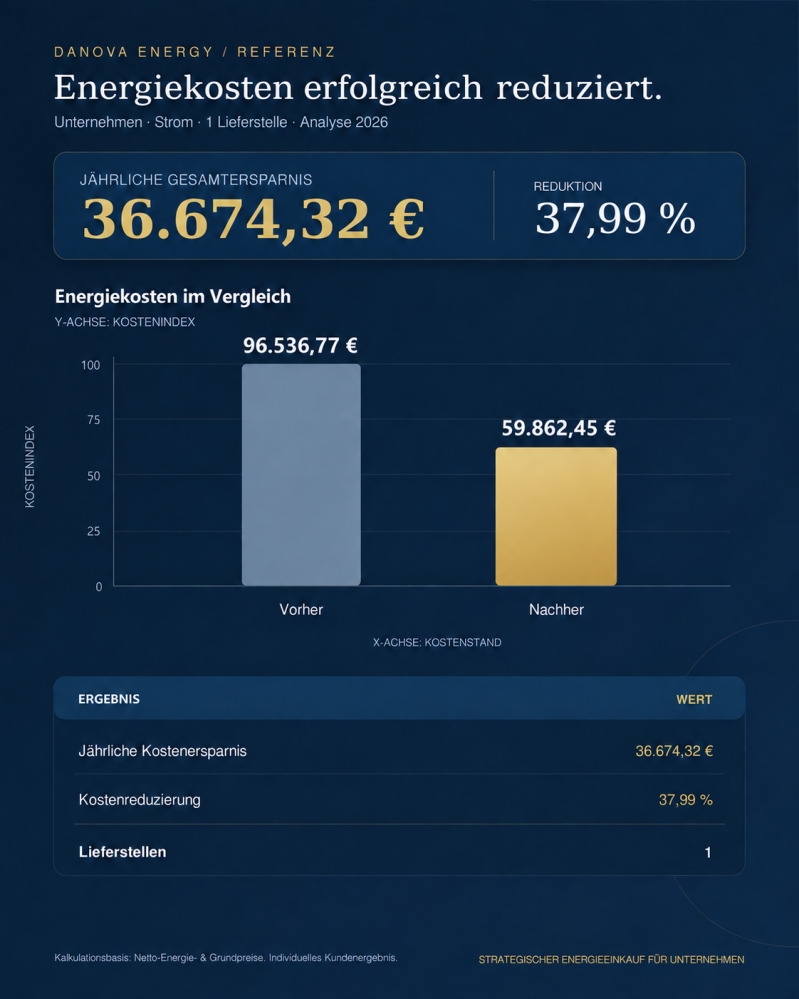 Referenz Energieeinkauf: Unternehmen senkt jährliche Stromkosten an einer Lieferstelle um 36.674,32 Euro beziehungsweise 37,99 Prozent