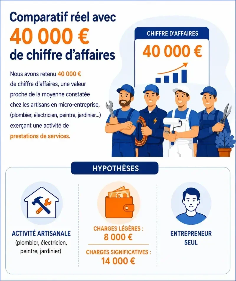 Comparatif statut juridique avec 40 000 € de chiffre d'affaires pour artisan en micro-entreprise