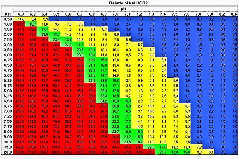 Relatietabel pH/KH/CO2