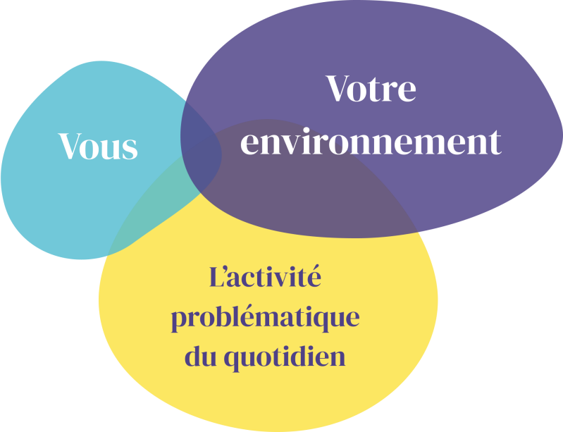 Graphique: Vous, votre environnement, l'activité problématique du quotidien.