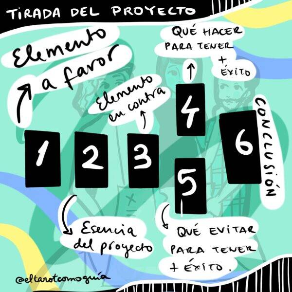 Ilustración de una tirada de tarot llamada 'TIRADA DEL PROYECTO' con un estilo dibujado a mano sobre un fondo claro con formas abstractas en verde, amarillo y gris. Seis rectángulos negros representan cartas boca abajo numeradas del 1 al 6.